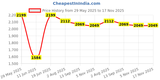flipkart.com dash Musical Activity Walker With Parent Rod dash Price History Graph from 29 May 2025 to 17 Nov 2025