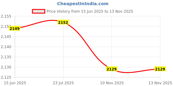 flipkart.com dash Noddy Deluxe 3 wheel Kids Scooter with Storage Basket and LED Lights (Green)… dash Price History Graph from 15 Jun 2025 to 12 Nov 2025