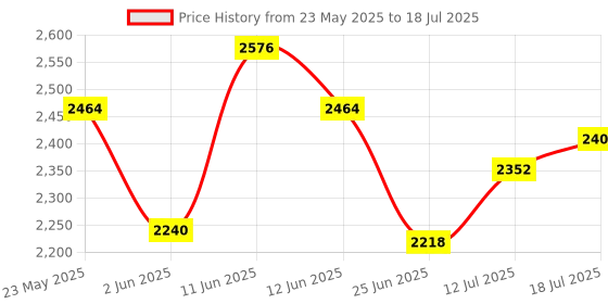 flipkart.com adidas DASH-PLUS Running Shoes For Men adidas Price History Graph from 23 May 2025 to 18 Jul 2025