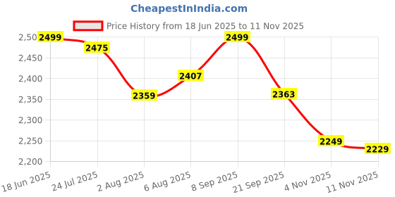 flipkart.com dash Power Ranger Scooter with Sipper, Bell n Stand- Large Size (Height adjustable to 90 cm for Kids upto 10 years)- Blue dash Price History Graph from 18 Jun 2025 to 11 Nov 2025