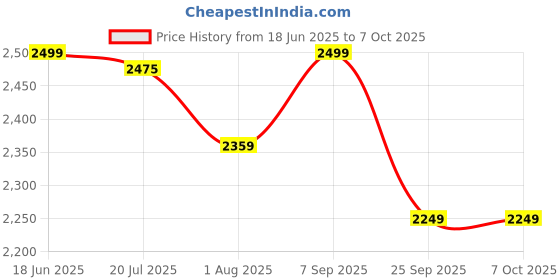flipkart.com dash Power Ranger Scooter with Sipper, Bell n Stand- Large Size (Height adjustable to 90 cm for Kids upto 10 years)- Red dash Price History Graph from 18 Jun 2025 to 7 Oct 2025