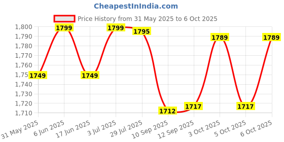 flipkart.com dash Rideons & Wagons Non Battery Operated Ride On dash Price History Graph from 31 May 2025 to 6 Oct 2025