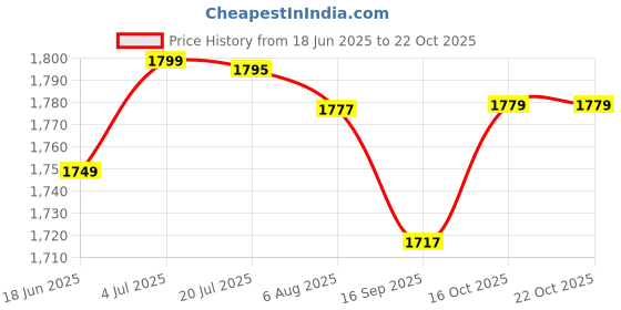 flipkart.com dash Rideons & Wagons Non Battery Operated Ride On dash Price History Graph from 18 Jun 2025 to 21 Oct 2025