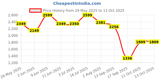 flipkart.com adidas Dash-Run W Running Shoes For Women adidas Price History Graph from 29 May 2025 to 13 Oct 2025