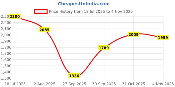 flipkart.com adidas Dash-Run W Running Shoes For Women adidas Price History Graph from 18 Jul 2025 to 4 Nov 2025