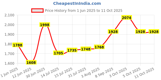flipkart.com dash star Apache Deluxe Tricycle dash star Price History Graph from 1 Jun 2025 to 8 Oct 2025