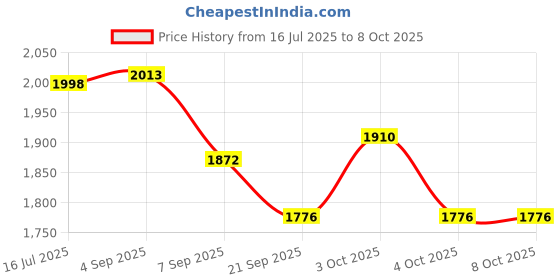 flipkart.com dash star Awesome Play Kids Slide is made from durable, non-toxic plastic for safe play dash star Price History Graph from 16 Jul 2025 to 8 Oct 2025