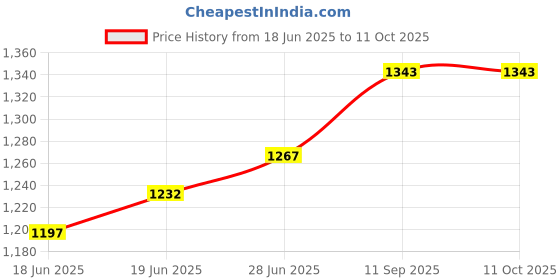 flipkart.com dash star Daffy Kids Ride On Car with Music, Sound, Light, Backrest and Comfortable Seat Rideons & Wagons Non Battery Operated Ride On dash star Price History Graph from 18 Jun 2025 to 10 Oct 2025