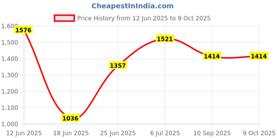 flipkart.com dash star Daffy Kids Ride On Car with Music, Sound, Light, Backrest and Comfortable Seat Rideons & Wagons Non Battery Operated Ride On dash star Price History Graph from 12 Jun 2025 to 9 Oct 2025