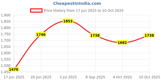 flipkart.com dash star Daffy Ride On Push Musical Baby Car With Protective Arm Rest And Parent Handle Rideons & Wagons Non Battery Operated Ride On dash star Price History Graph from 17 Jun 2025 to 4 Oct 2025