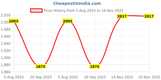 flipkart.com dash star Daffy Ride On Push Musical Baby Car With Protective Arm Rest And Parent Handle Rideons & Wagons Non Battery Operated Ride On dash star Price History Graph from 5 Aug 2025 to 17 Nov 2025