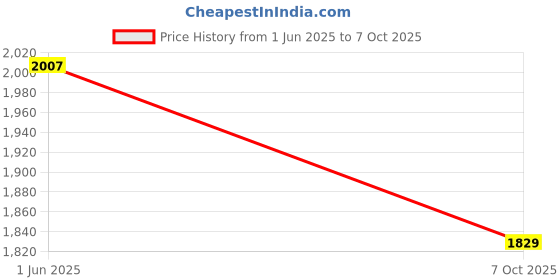 flipkart.com dash star Deffy Ride On Push Musical Baby Car With Protective Arm Rest And Parent Handle Rideons & Wagons Battery Operated Ride On dash star Price History Graph from 1 Jun 2025 to 7 Oct 2025