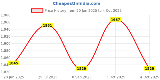 flipkart.com dash star Deffy Ride On Push Musical Baby Car With Protective Arm Rest And Parent Handle Rideons & Wagons Battery Operated Ride On dash star Price History Graph from 20 Jun 2025 to 4 Oct 2025