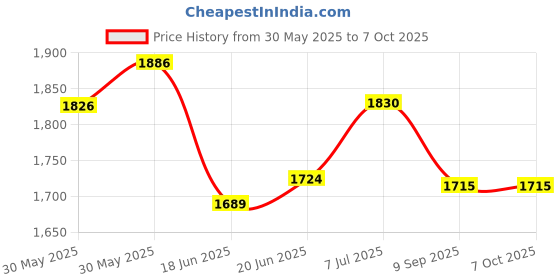 flipkart.com dash star Deffy Ride On Push Musical Baby Car With Protective Arm Rest And Parent Handle Rideons & Wagons Non Battery Operated Ride On dash star Price History Graph from 30 May 2025 to 6 Oct 2025