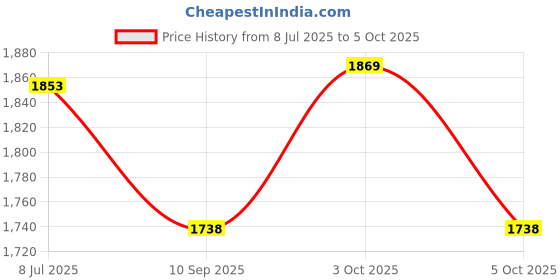 flipkart.com dash star Deffy Ride On Push Musical Baby Car With Protective Arm Rest And Parent Handle Rideons & Wagons Non Battery Operated Ride On dash star Price History Graph from 8 Jul 2025 to 5 Oct 2025
