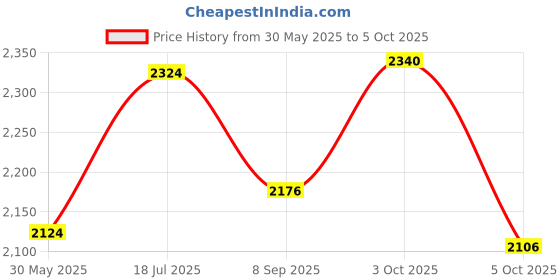 flipkart.com dash star DS_APACHE_DLX_GREEN-09 DS_APACHE_DLX_YELLOW-09 Tricycle dash star Price History Graph from 30 May 2025 to 5 Oct 2025