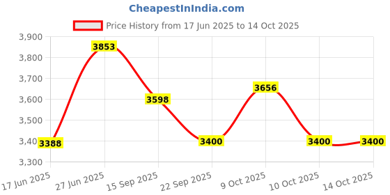 flipkart.com dash star Hexa Super Tricycle for Kids Smart Plug & Play with Canopy, Storage Basket Hexa Tricycle dash star Price History Graph from 17 Jun 2025 to 10 Oct 2025