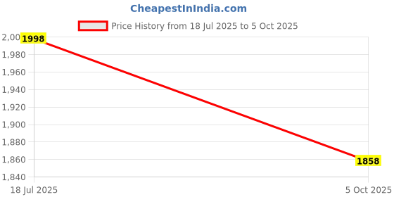flipkart.com dash star Kids Apache Bike Music and Light Cycle for Boys and Girl Kids Tricycle Apache Trike with Backrest Tricycle dash star Price History Graph from 18 Jul 2025 to 5 Oct 2025