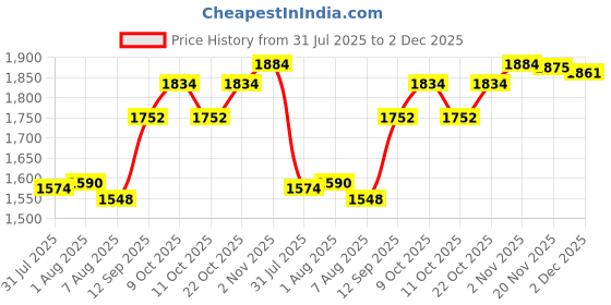 flipkart.com dash star Kids Noddy Scooter With Light And Music Ride On Scooty dash star Price History Graph from 31 Jul 2025 to 2 Dec 2025