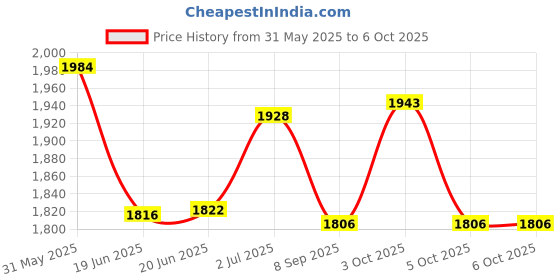 flipkart.com dash star Morty Ride On Push Musical Baby Car With Protective Arm Rest And Parent Handle Rideons & Wagons Non Battery Operated Ride On dash star Price History Graph from 31 May 2025 to 5 Oct 2025