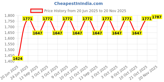 flipkart.com dash star Musical Activity Walker With Parent Rod dash star Price History Graph from 20 Jun 2025 to 20 Nov 2025