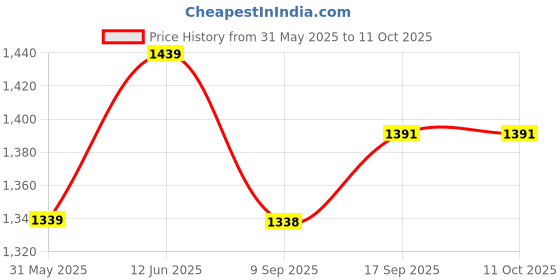 flipkart.com dash star Musical Activity Walker With Parent Rod dash star Price History Graph from 31 May 2025 to 10 Oct 2025