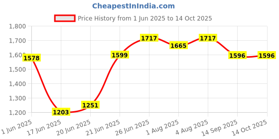 flipkart.com dash star Musical Activity Walker With Parent Rod dash star Price History Graph from 1 Jun 2025 to 13 Oct 2025
