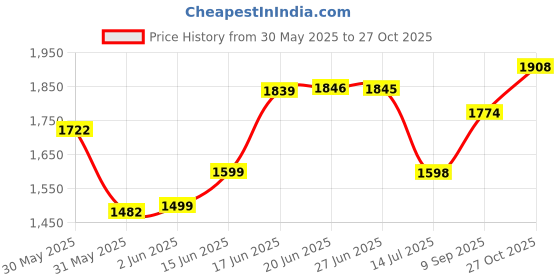 flipkart.com dash star Noddy Dlx With Light and Music Scooty dash star Price History Graph from 30 May 2025 to 27 Oct 2025