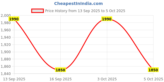 flipkart.com dash star Noddy Dlx With Light and Music Scooty dash star Price History Graph from 13 Sep 2025 to 5 Oct 2025