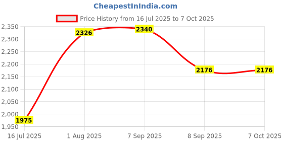 flipkart.com dash star Power Ranger Scooter for Kids, Light & Music, Sipper, Adjustable Height dash star Price History Graph from 16 Jul 2025 to 7 Oct 2025