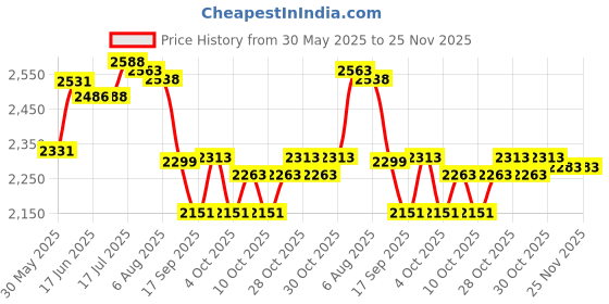 flipkart.com dash star Power Ranger Scooter for Kids, Light & Music, Sipper, Adjustable Height Kids Scooter dash star Price History Graph from 30 May 2025 to 25 Nov 2025