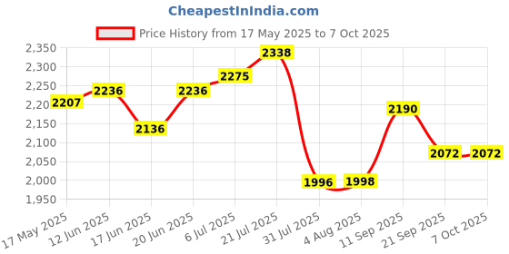 flipkart.com dash star RANGER dash star Price History Graph from 17 May 2025 to 6 Oct 2025