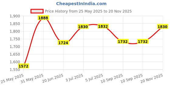 flipkart.com dash star Ride on Push Car for baby With Protective Arm Rest And Parent Handle ,Backrest Rideons & Wagons Non Battery Operated Ride On dash star Price History Graph from 25 May 2025 to 20 Nov 2025