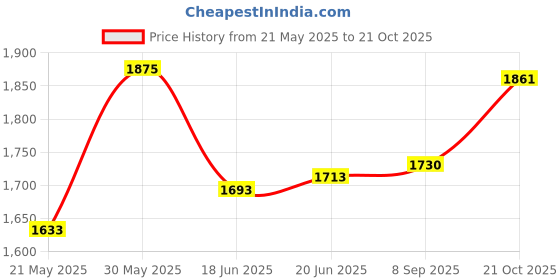 flipkart.com dash star Rideons & Wagons Non Battery Operated Ride On dash star Price History Graph from 21 May 2025 to 21 Oct 2025