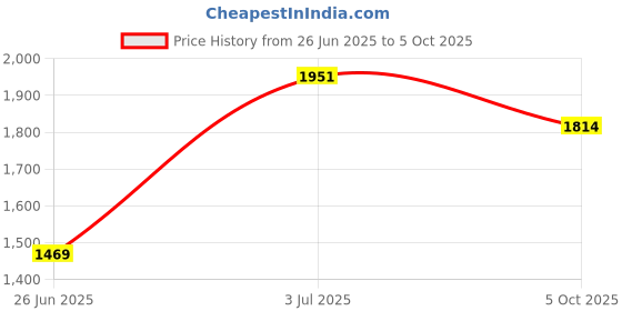 flipkart.com dash star Rideons & Wagons Non Battery Operated Ride On dash star Price History Graph from 26 Jun 2025 to 5 Oct 2025