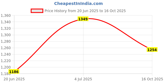flipkart.com dash star Roser Kids Ride On Car with Music, Sound, Light, Backrest and Comfortable Seat Rideons & Wagons Non Battery Operated Ride On dash star Price History Graph from 20 Jun 2025 to 16 Oct 2025