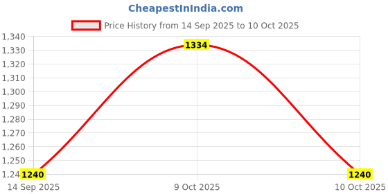 flipkart.com dash star Teddy Kids Ride On Car with Music, Sound, Light, Backrest and Comfortable Seat Rideons & Wagons Non Battery Operated Ride On dash star Price History Graph from 14 Sep 2025 to 10 Oct 2025