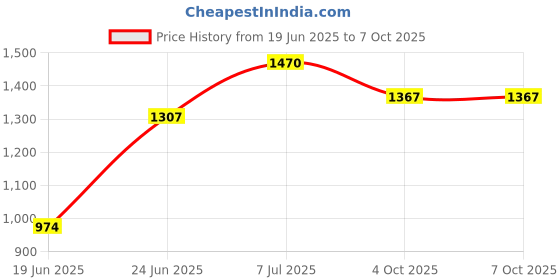 flipkart.com dash star Teddy Ride On for Kids, Push Car for Baby with Backrest and Under Seat Rideons & Wagons Non Battery Operated Ride On dash star Price History Graph from 19 Jun 2025 to 7 Oct 2025