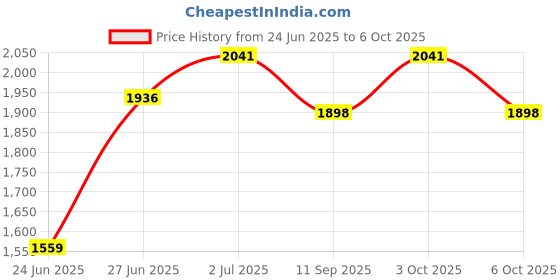 flipkart.com dash star Teddy Ride On Push Musical Baby Car With Protective Arm Rest And Parent Handle Rideons & Wagons Battery Operated Ride On dash star Price History Graph from 24 Jun 2025 to 3 Oct 2025