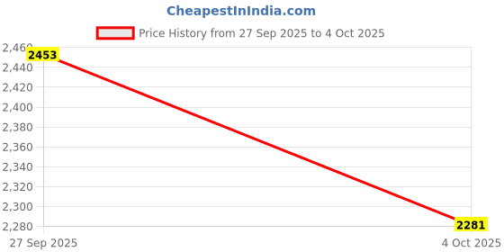 flipkart.com dash star Turbo Tricycle with Musical & Light ,Storage Basket ,Wide Seat And Parent Handle DS_TURBOSTAR_GREEN-09 Tricycle dash star Price History Graph from 27 Sep 2025 to 4 Oct 2025