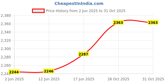 flipkart.com dash star Victor Musical Tricycle With Light & Under Seat Storage Space Victor Musical Tricycle With Light & Under Seat Storage Space Tricycle dash star Price History Graph from 2 Jun 2025 to 30 Oct 2025