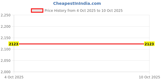 flipkart.com dash super Musical Activity Walker With Parent Rod dash super Price History Graph from 4 Oct 2025 to 10 Oct 2025
