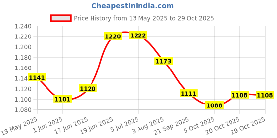 flipkart.com maanit DASH TOYS Tike Scooter HECTAR Tike For Kids 3 To 10 Years PU Wheels With Brake maanit Price History Graph from 13 May 2025 to 29 Oct 2025