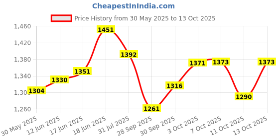 flipkart.com maanit DASH TOYS Tike Scooter LED LIGHT For Kids 3 To 10 Years PU Wheels With Brake maanit Price History Graph from 30 May 2025 to 13 Oct 2025