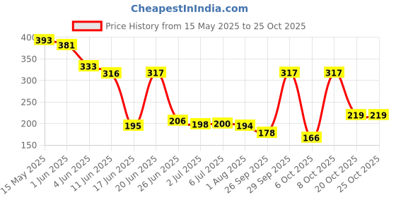 flipkart.com dhootapapeshwar Dashamoolarishta 450ml Liquid dhootapapeshwar Price History Graph from 15 May 2025 to 25 Oct 2025