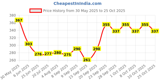 flipkart.com dhanvantari Dashan Sanskar Churna 100g Pack of 2 Powder dhanvantari Price History Graph from 30 May 2025 to 25 Oct 2025