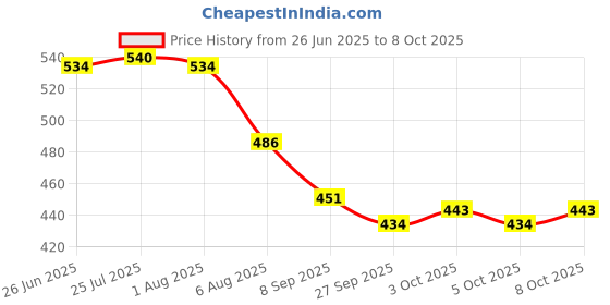 flipkart.com dashantri 16mm Pipe for Drip Lateral | Main Supply Line Pipe -25 Meter Drip Irrigation Drip Irrigation Kit dashantri Price History Graph from 26 Jun 2025 to 8 Oct 2025