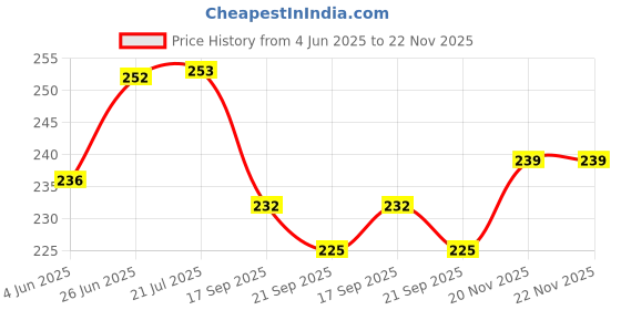 flipkart.com dashantri Pin Connectors 120 Pieces And 4 mm Feeder Line Pipe 30 Meter Drip Irrigation Kit dashantri Price History Graph from 4 Jun 2025 to 21 Nov 2025