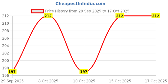 flipkart.com sri sai forestry Dasharath Grass, Hedge Lucerne Grass Seeds, Cow Grass Seed sri sai forestry Price History Graph from 29 Sep 2025 to 15 Oct 2025