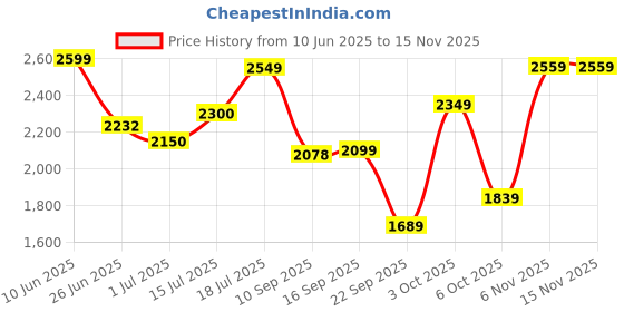 flipkart.com adidas Dashart W Running Shoes For Women adidas Price History Graph from 10 Jun 2025 to 15 Nov 2025
